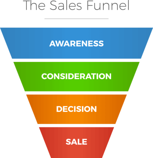 Graphic showing "The Sales Funnel"